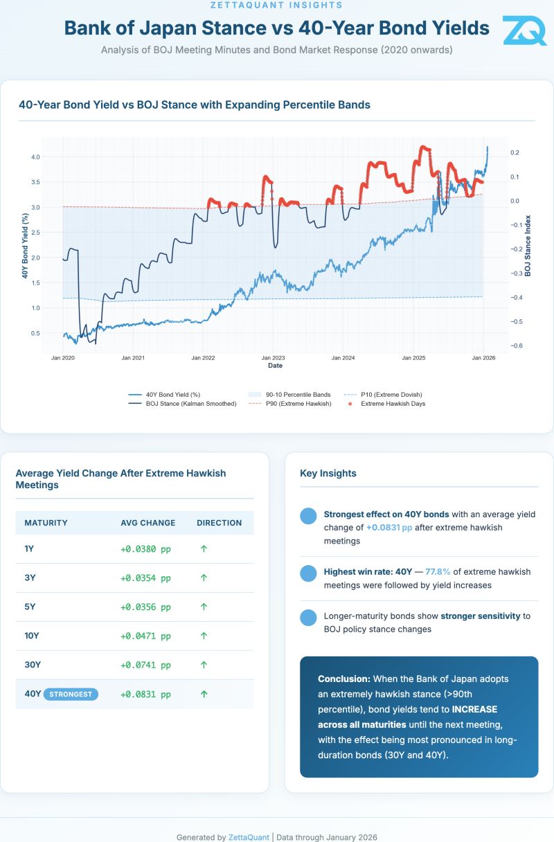 BOJ Stance vs Bond Yields