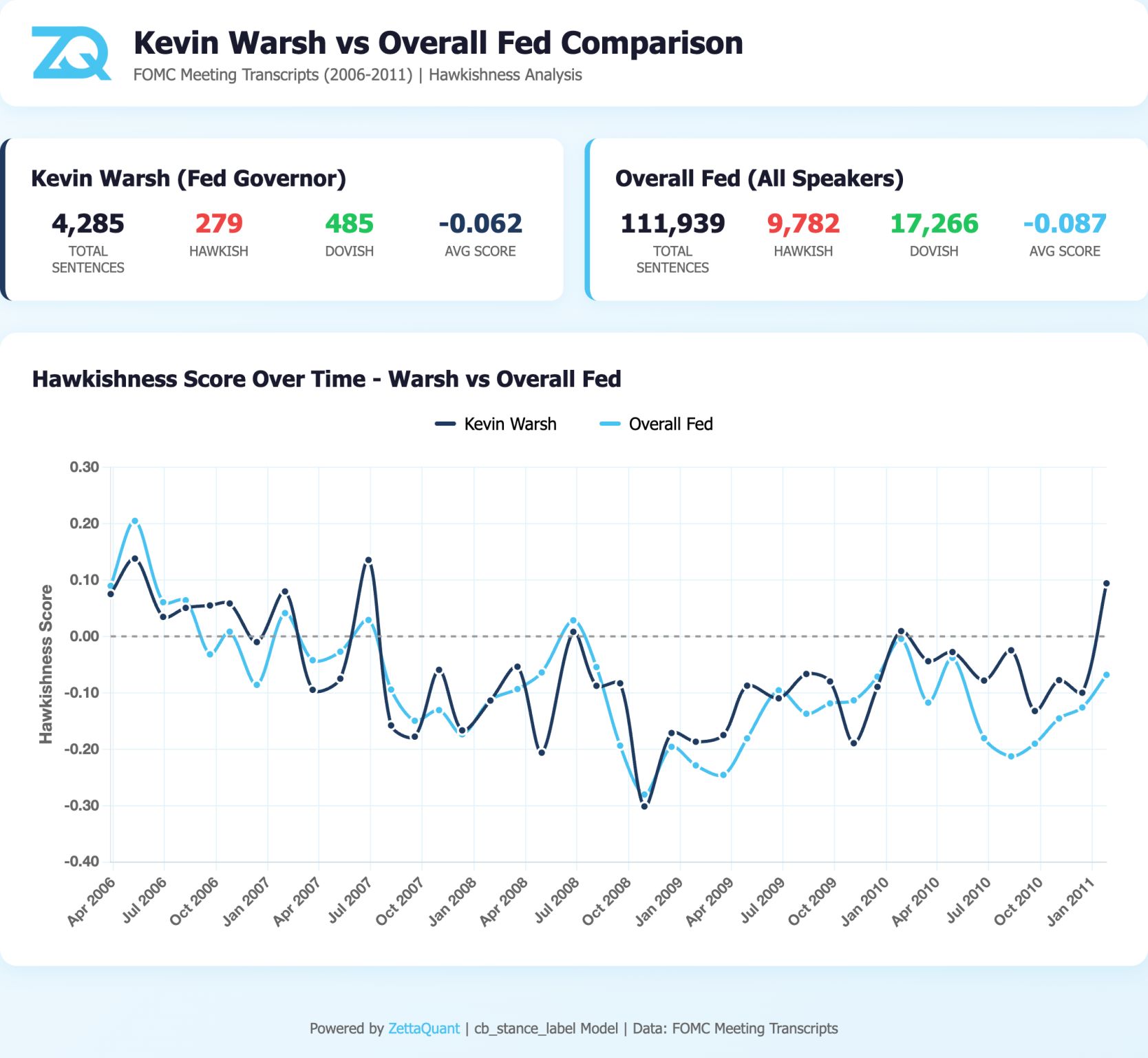 Kevin Warsh vs Fed: Hawkishness Analysis