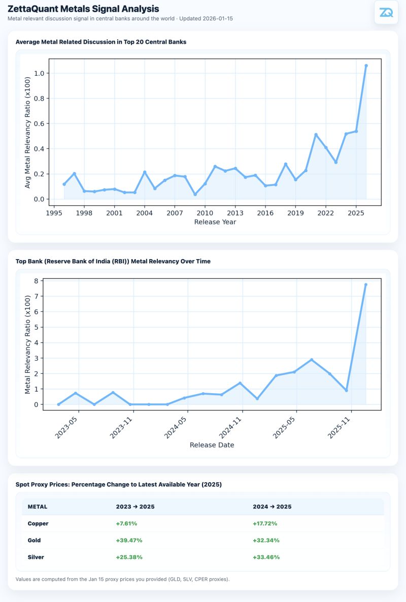 Central Bank Metals Signal Analysis