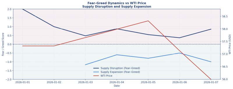 Fear-Greed Dynamics in WTI Prices